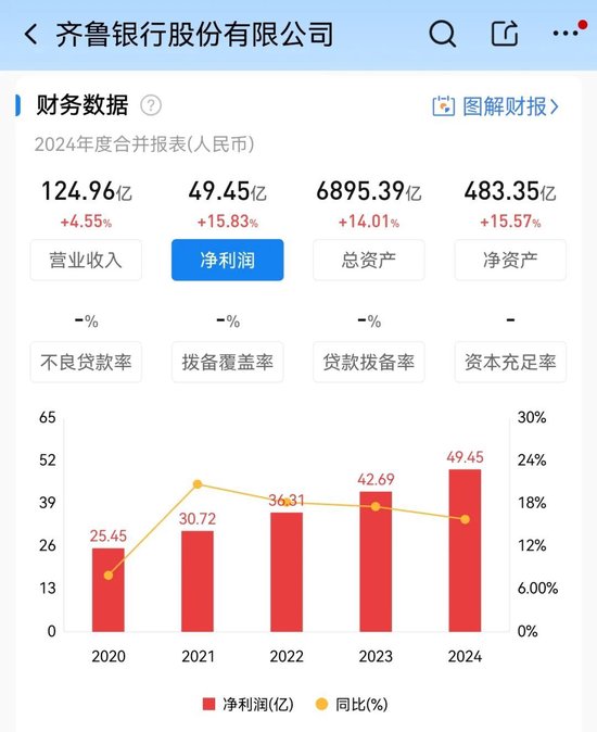 金配资炒股配资开户 齐鲁银行的攻守道