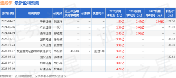 美股配资官网入口 迪威尔: 5月15日召开业绩说明会