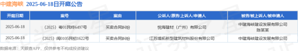 配资门户网官方平台 中建海峡作为被告/被上诉人的2起涉及买卖合同纠纷的诉讼将于2025年6月18日开庭