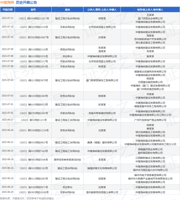配资优秀配资门户 中建海峡作为被告/被上诉人的1起涉及建设工程分包合同纠纷的诉讼将于2025年6月17日开庭