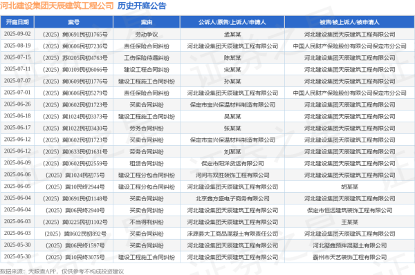 配资台平台官网 河北建设集团天辰建筑工程公司作为被告/被上诉人的1起涉及建设工程施工合同纠纷的诉讼将于2025年6月18日开庭