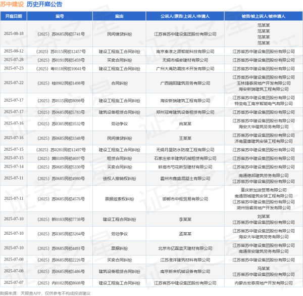 期货公司配资 苏中建设作为被告/被上诉人的1起涉及建设工程施工合同纠纷的诉讼将于2025年6月20日开庭