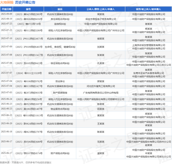 股票安全配资 大地保险作为被告/被上诉人的1起涉及机动车交通事故责任纠纷的诉讼将于2025年6月20日开庭