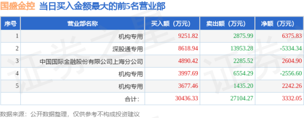 股票在线配资平台 6月30日国盛金控(002670)龙虎榜数据: 游资越王大道上榜