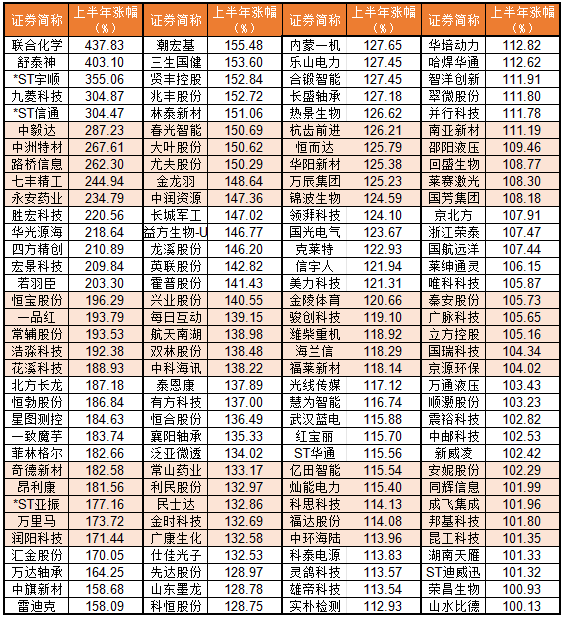 最可靠的证券公司 上半年136只个股翻倍! 你擒获了哪只? 错过了哪只? ——道达投资手记