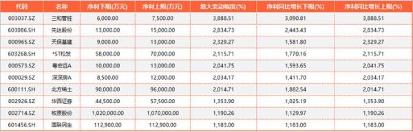 最可靠的证券公司 半年报看板｜上周455家上市公司发布中报预告 10家公司预计净利增速超1000%